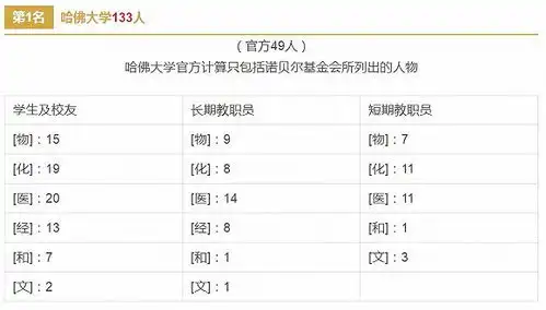  表情看看诺奖最多的世界大学排名前三甲中有两所在美国界面新闻表情