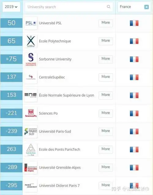  表情qs2019全球大学排名,法国出现新领头羊两所新学校进入全球前...表情