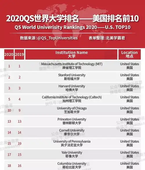  表情教育2020qs世界大学排名刚刚发布清华大学首次力压耶鲁哥大.......表情