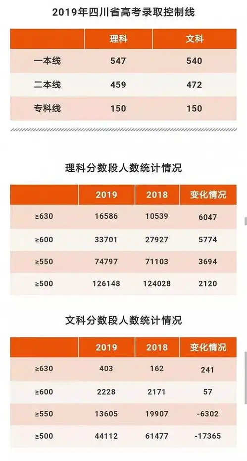  表情2019四川高考分数段统计出炉600分以上共3.59万人高考表情