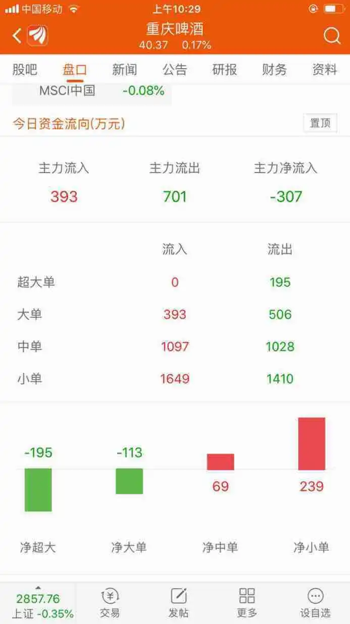  表情各位散户和购买重庆啤酒股票的朋友们请自己看图自己领会重庆啤酒600132...表情