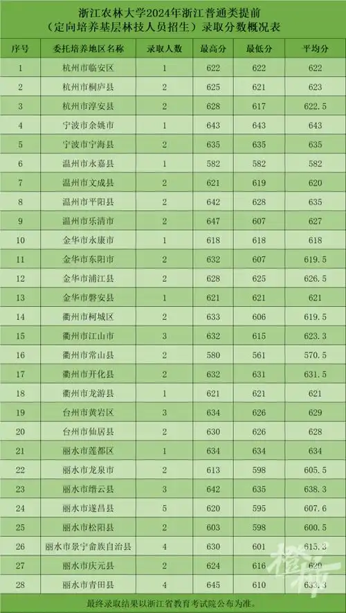  最高670分浙江定向招生专业录取分数又创新高,为什么这么受欢迎