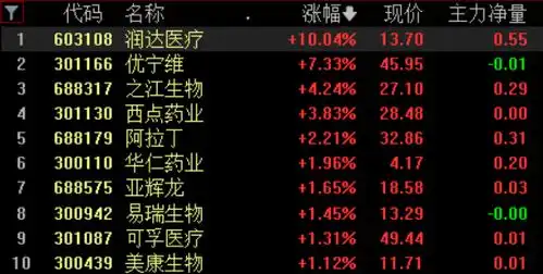  创业板指跌超1,混合现实脑机接口概念逆市领涨,宁德时代一度跳水跌超6