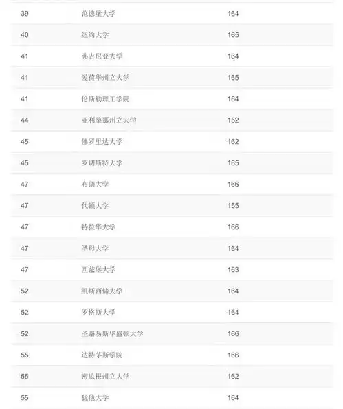  top100工程学院的gre分数要求是多少