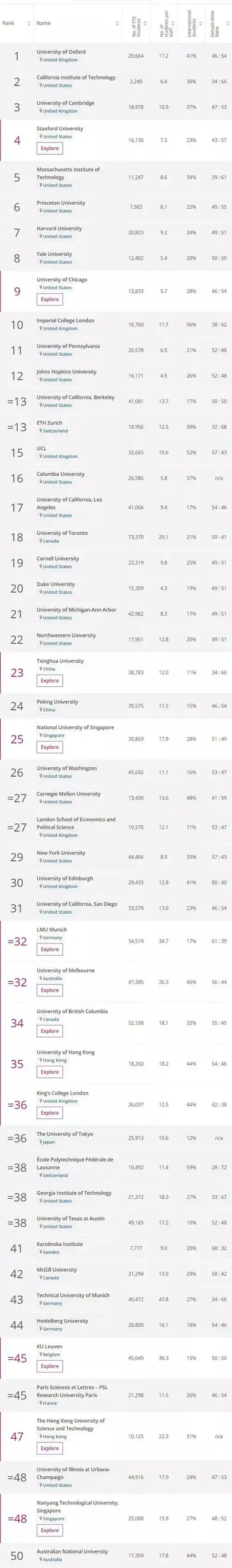  表情the2020世界大学排名今日发布,牛津大学连续四年蝉联第一腾讯...表情