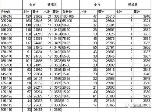  表情玉溪中考成绩分数段已出炉,你心目中的分数线是多少表情