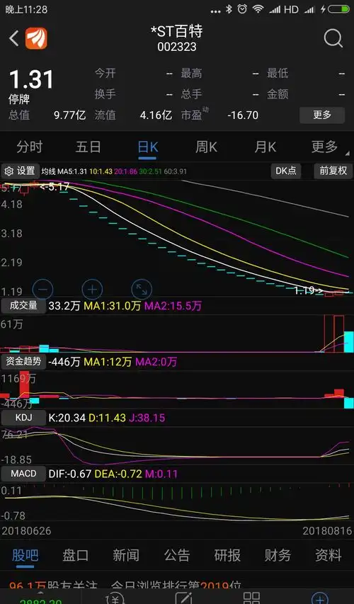  表情没什么意思发个帖提醒曾经想买欧菲光和康美药业的我,现在只敢买买农业...表情