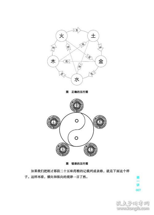  汤液经法图讲记2还原中药的五行属性
