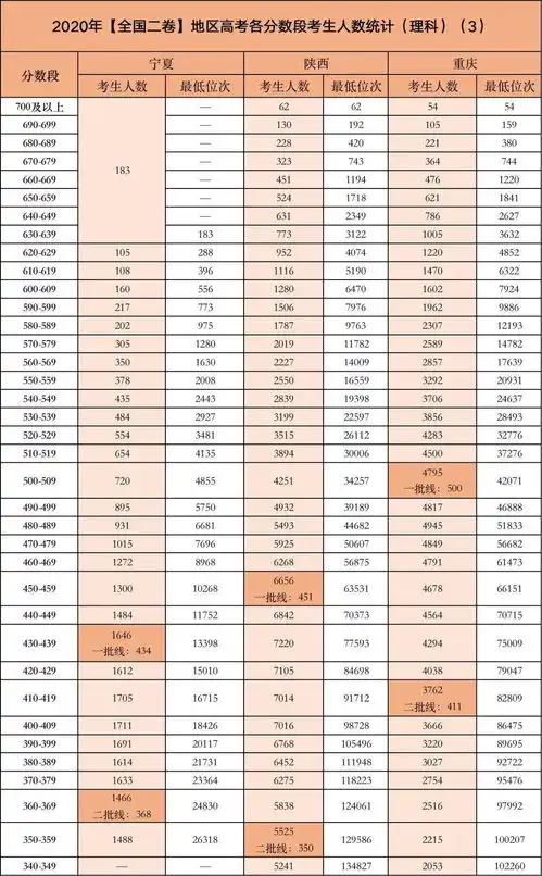  今年高考哪个分数段竞争最激烈这些考生太难了
