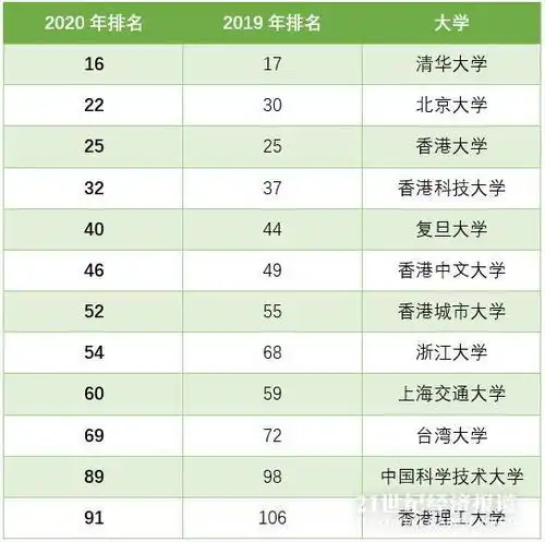  表情qs世界大学排名发布清华北大排名创新高世界大学排名...表情