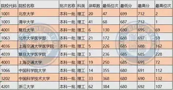  2019过线分数超100以上的考生,如何报考才能一分都不浪费