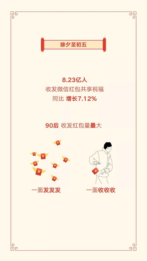  春节微信红包收发次数,山东排全国第二,90后看完榜单扎心
