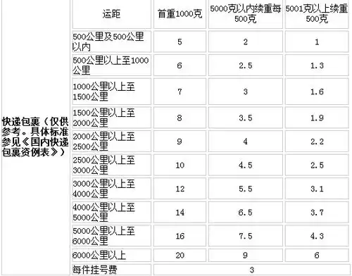  邮政明信片和包裹的寄达时间费用和特点是什么