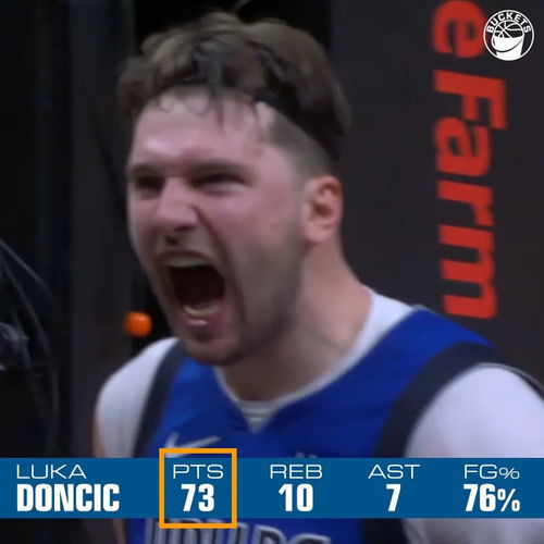  东契奇73分破三大记录,当年笑称nba不如欧洲联赛,并非虚言