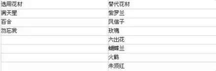  表情达意送花常识一