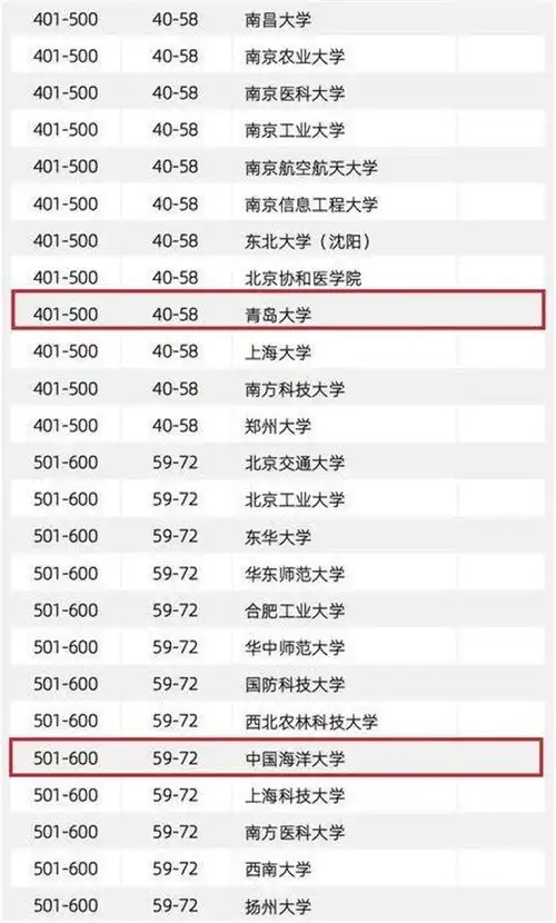  表情最新世界大学排名,山东7所大学进入全球1000强山东教育表情