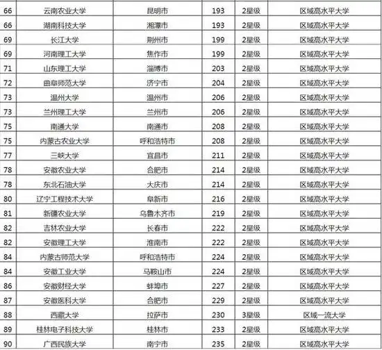  2017中国非一线城市最好大学100强排行榜,有你心仪的吗