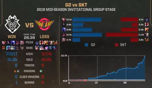  lolskt首战输给g2,bp引人热议,赛后faker的表情很委屈