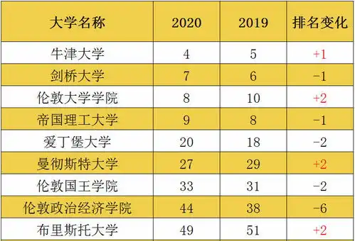  表情2020年qs世界大学排名公布英澳各高校再次大洗牌表情