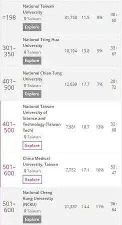  表情2018年世界大学排名出炉台大198名牛津蝉联第一ettoday国际...表情