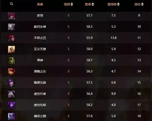  lol无限火力英雄等级划分,劫连前20都排不上,榜首无可争议想输太难