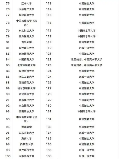 100个非985知名高校,分数不够的你了解一下