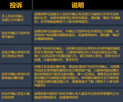  微信增长做科学的微信风控管理
