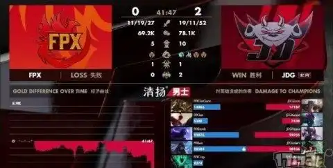  lol俩支s赛冠军被淘汰,fpx惨遭30淘汰,tes与jdg会师决赛