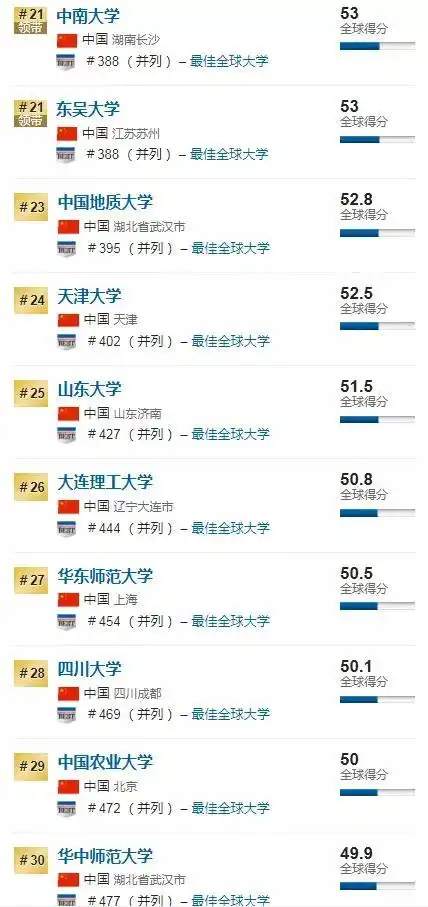  表情u.s.news世界大学排名发布中国大学飙升,lse跌出前200腾讯新闻表情