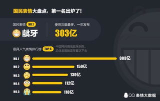  去年qq上最受欢迎的表情是还是那个龇牙